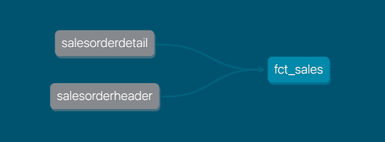 fct_sales table fct_sales table